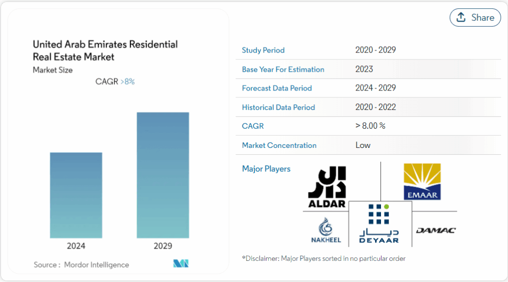 Major Global Real Estate Markets